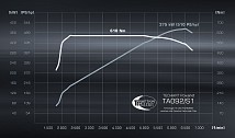 TECHART powerkit (Carrera S - 510hp/610Nm)