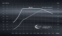 TECHART Powerkit (710hp/900Nm)