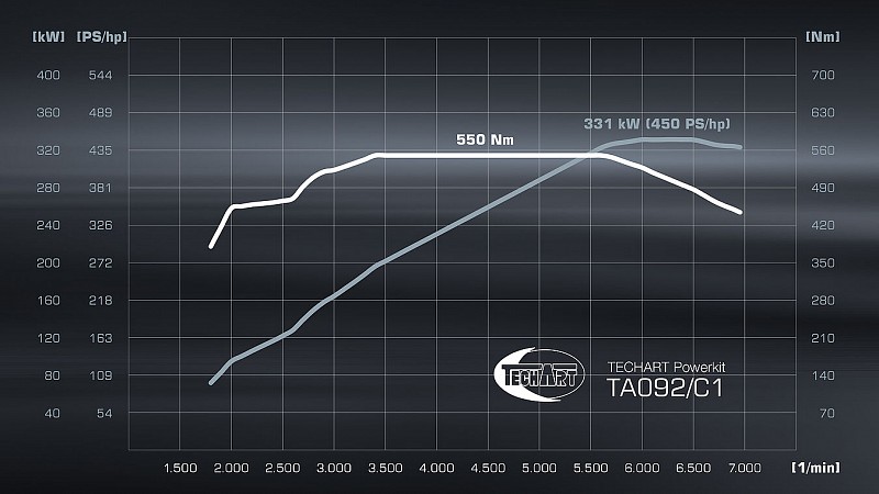 Photo of Techart powerkit (Carrera - 450hp/550Nm) for the Porsche 992 Carrera/S/4/4S/GTS/Targa - Image 1