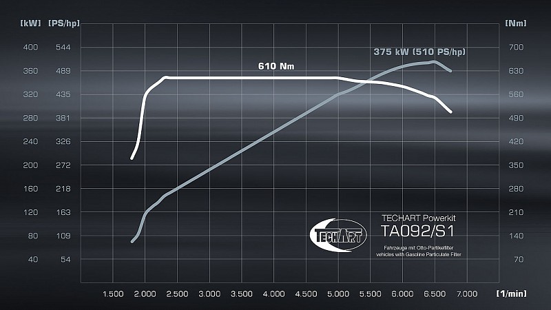 Photo of Techart powerkit (Carrera S - 510hp/610Nm) for the Porsche 992.1 Carrera/S/4/4S/GTS/Targa - Image 1