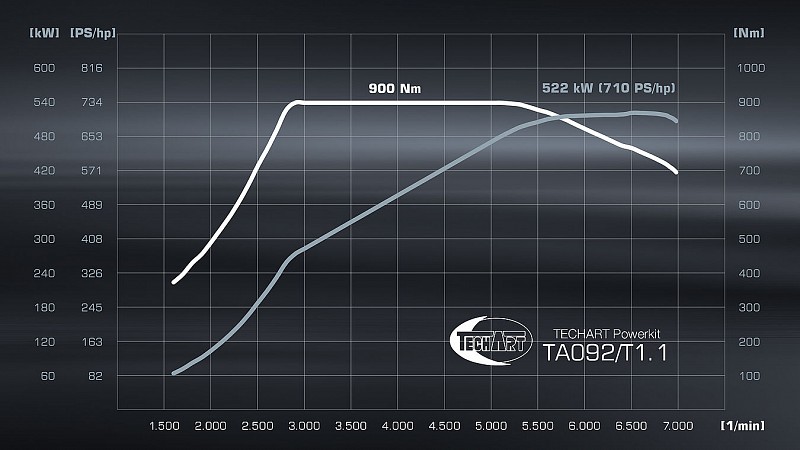 Photo of Techart Powerkit (710hp/900Nm) for the Porsche 992.1 Turbo/Turbo S - Image 2
