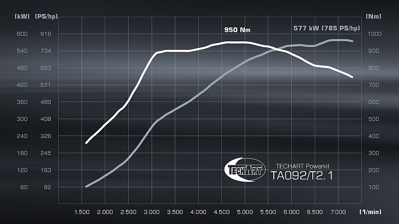 Photo of Techart Powerkit (785hp/950Nm) for the Porsche 992.1 Turbo/Turbo S - Image 2